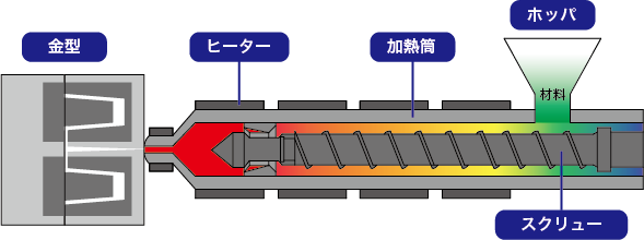 溶解