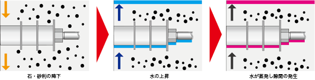 ブリーディング