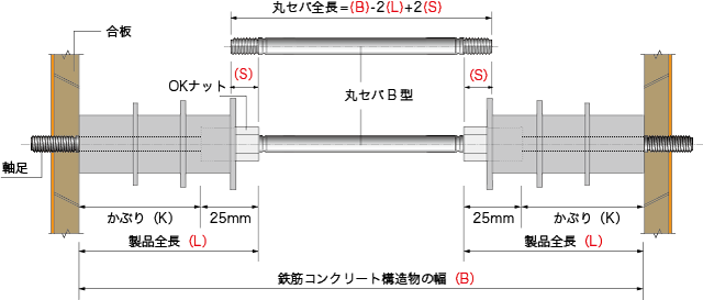 セパの切断長